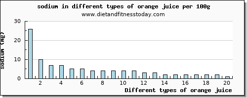 orange juice sodium per 100g